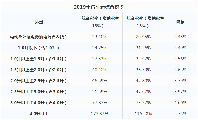 4月1日起,制造业增值税率下调,最新平行进口汽车综合税率表出炉